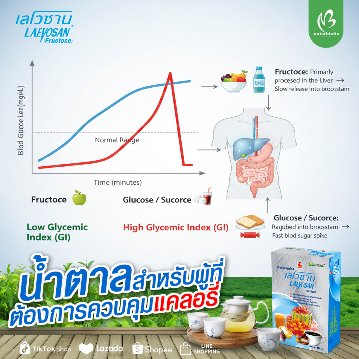 ผลต่อระดับน้ำตาลในเลือด : ฟรุกโตสมีค่า GI ต่ำกว่าน้ำตาลกลูโคสและซูโครสอย่างมีนัยสำคัญ
